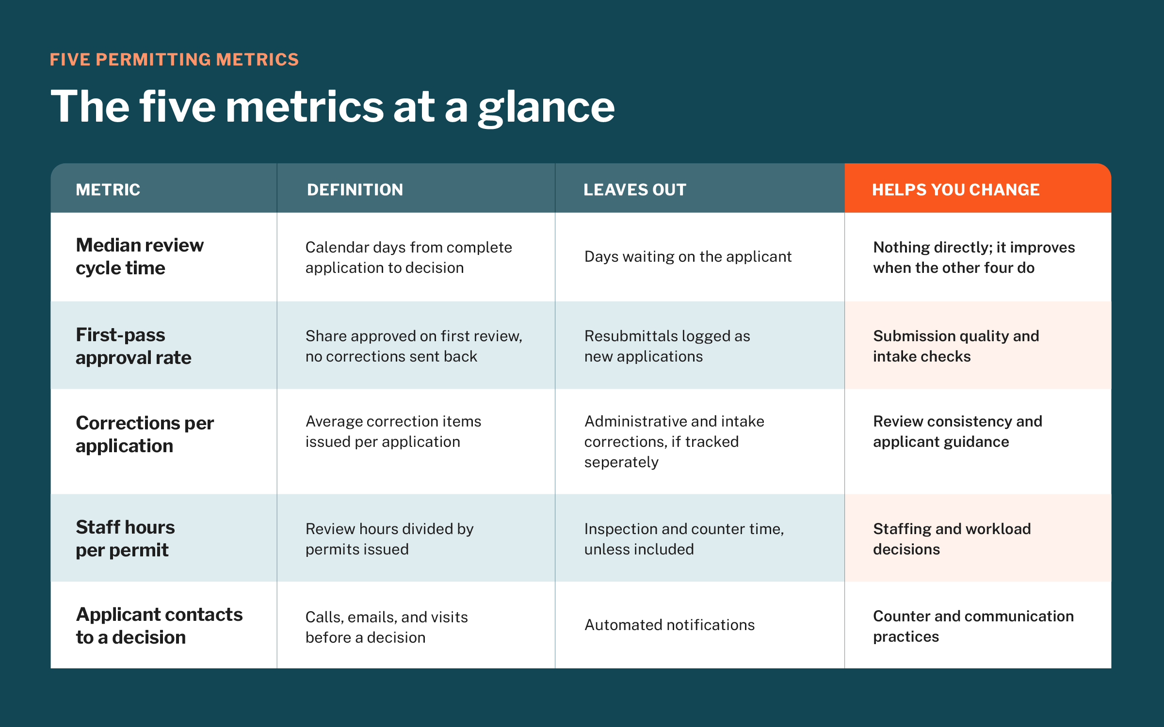 5 Permitting Metrics blog-diagram3-clariti blog-V1