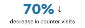 Camino Guide helps decrease counter visits by 70%