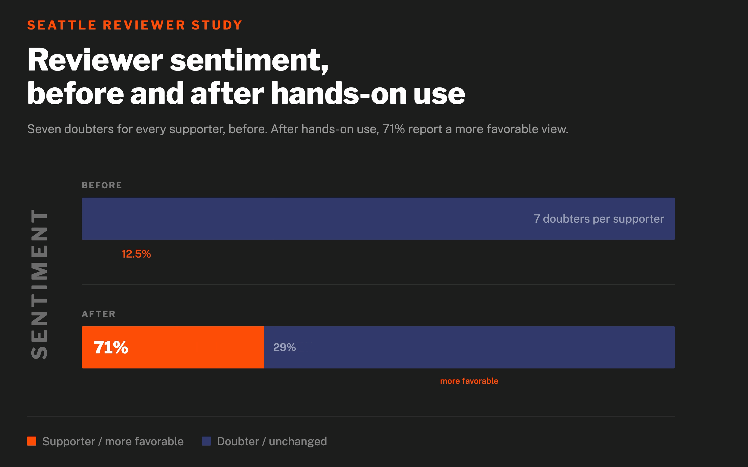 Blog-GIF-Anitmated-SeattleReviewSentiment-Sep2026