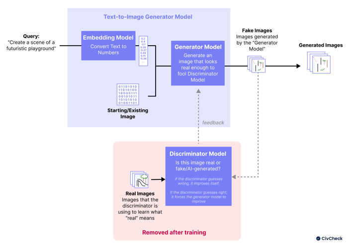 Visual showing how a GAN AI model works
