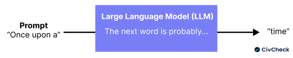 Visual showing how a Large Language Model (LLM) Works