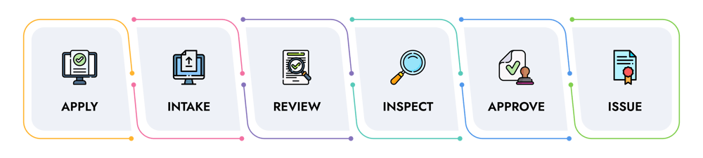 How Government Permitting Software Works