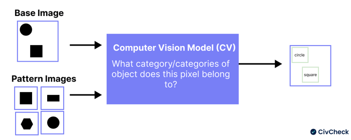 Visual showing how a Computer Vision Model works