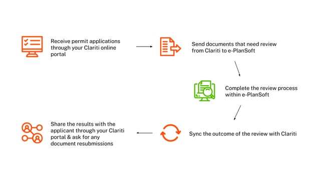 Clariti-e-PLANREVIEW permitting and plan review software integration