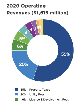 Revenue from License & Development Fees, City of Vancouver