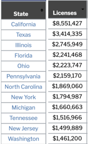 American State Licensing Revenues