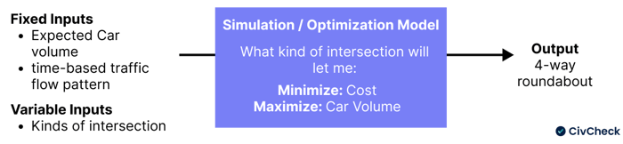Visual showing how a simulation/optimization model works