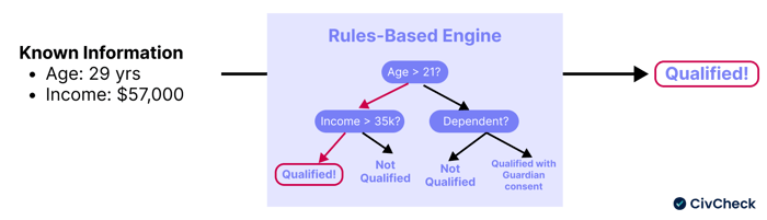Visual showing how a rules-based engine model works